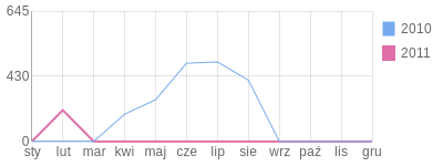 Wykres roczny blog rowerowy enchancer.bikestats.pl